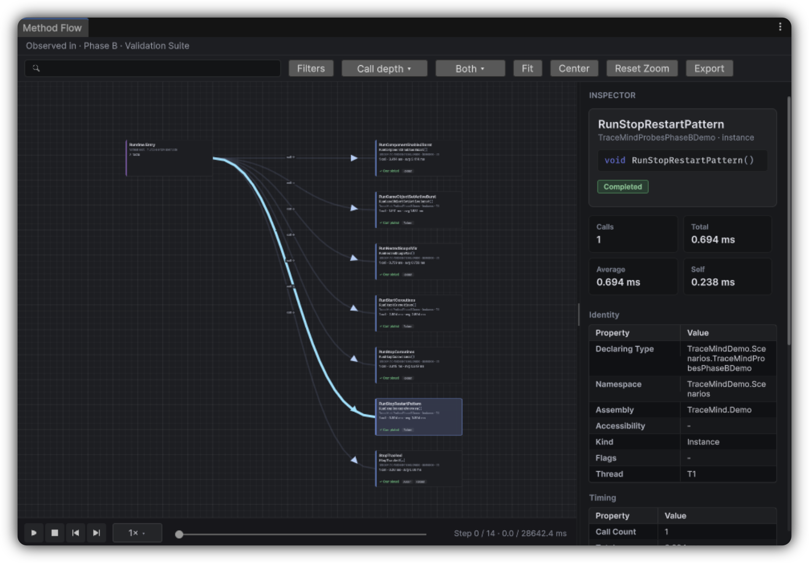 Method Flow graph for RunStopRestartPattern, with call timings and the inspector open